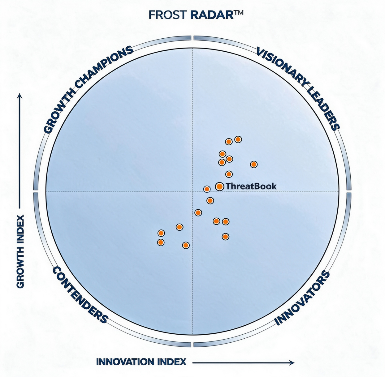 Frost Radar for Network Detection and Response, 2026, from Frost & Sullivan. A circular chart with four quadrants: Growth Champions, Visionary Leaders, Contenders and Innovators. ThreatBook is plotted in the Visionary Leaders quadrant near the center, among other vendors shown as orange dots.