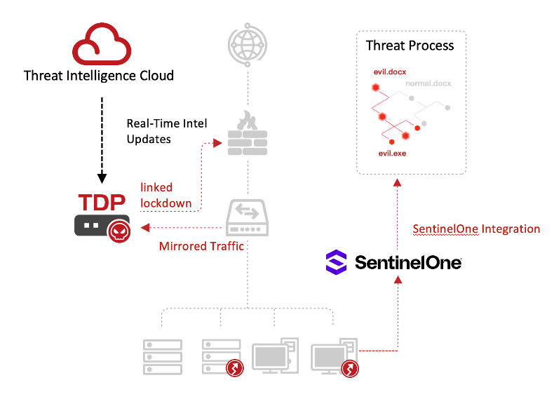 SentinelOnexTDP