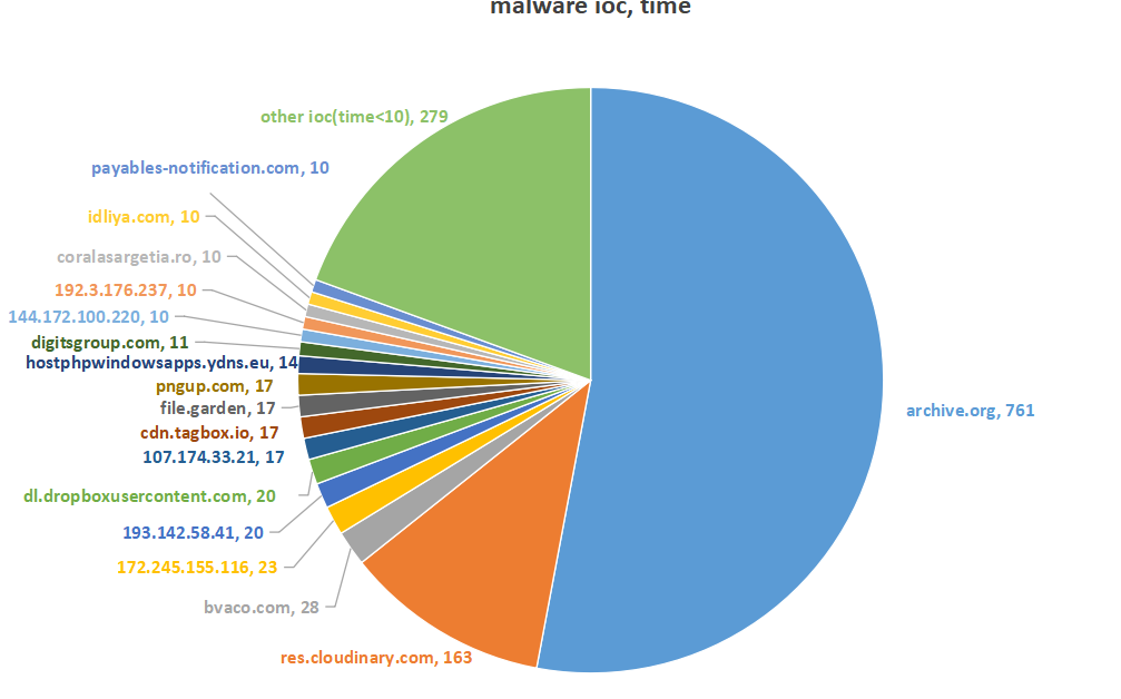 Payload hosting distribution by platform