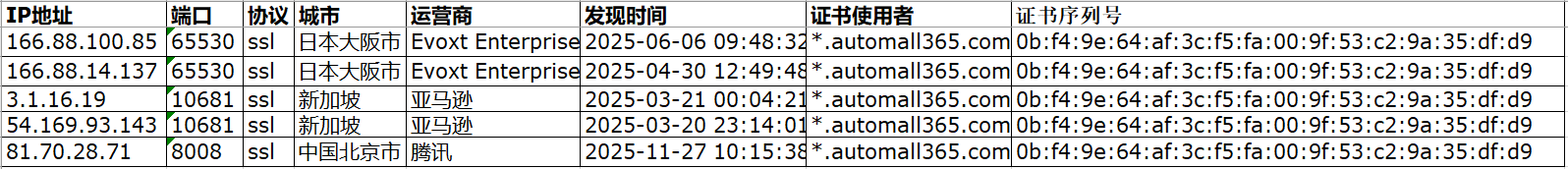 Deduplicated IP assets: 5 IPs across China, Japan, and Singapore