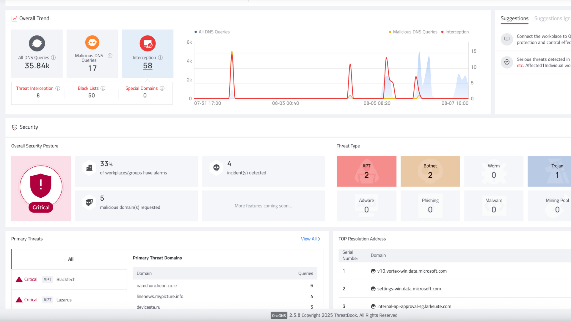 OneDNS dashboard — DNS-based Secure Web Gateway